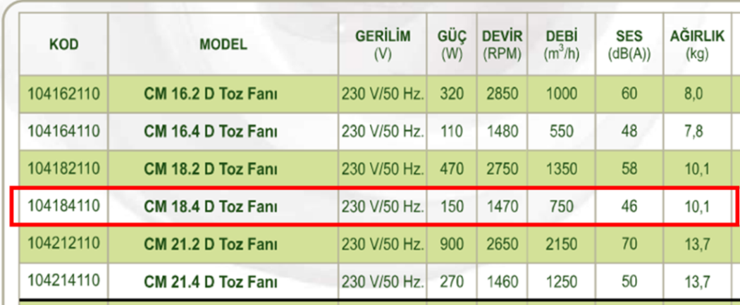 DÜNDAR CM 18.4 D 1500 D/D 230 volt Monofaze Radyal Toz Fanı Teknik Değerler Tablosu